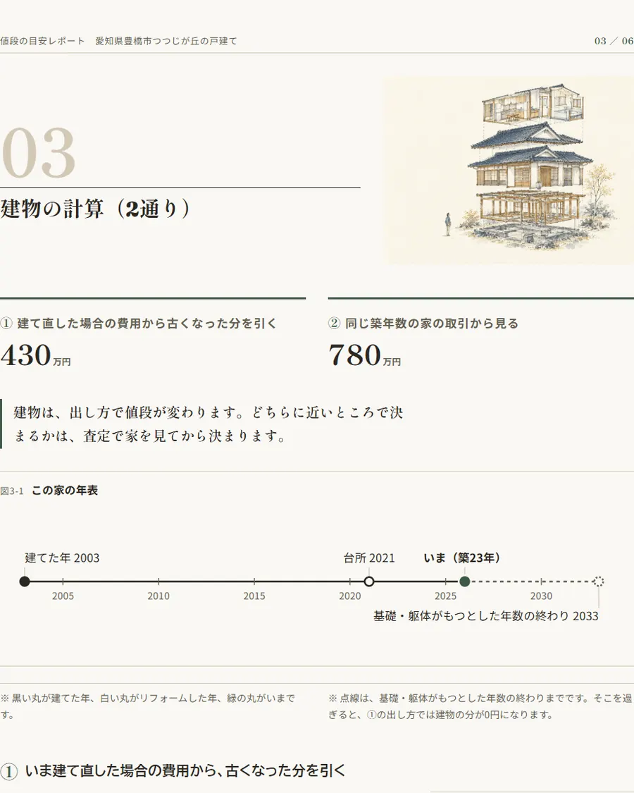 見本: 建物の計算のページ。2通りの出し方の値段と、この家の年表