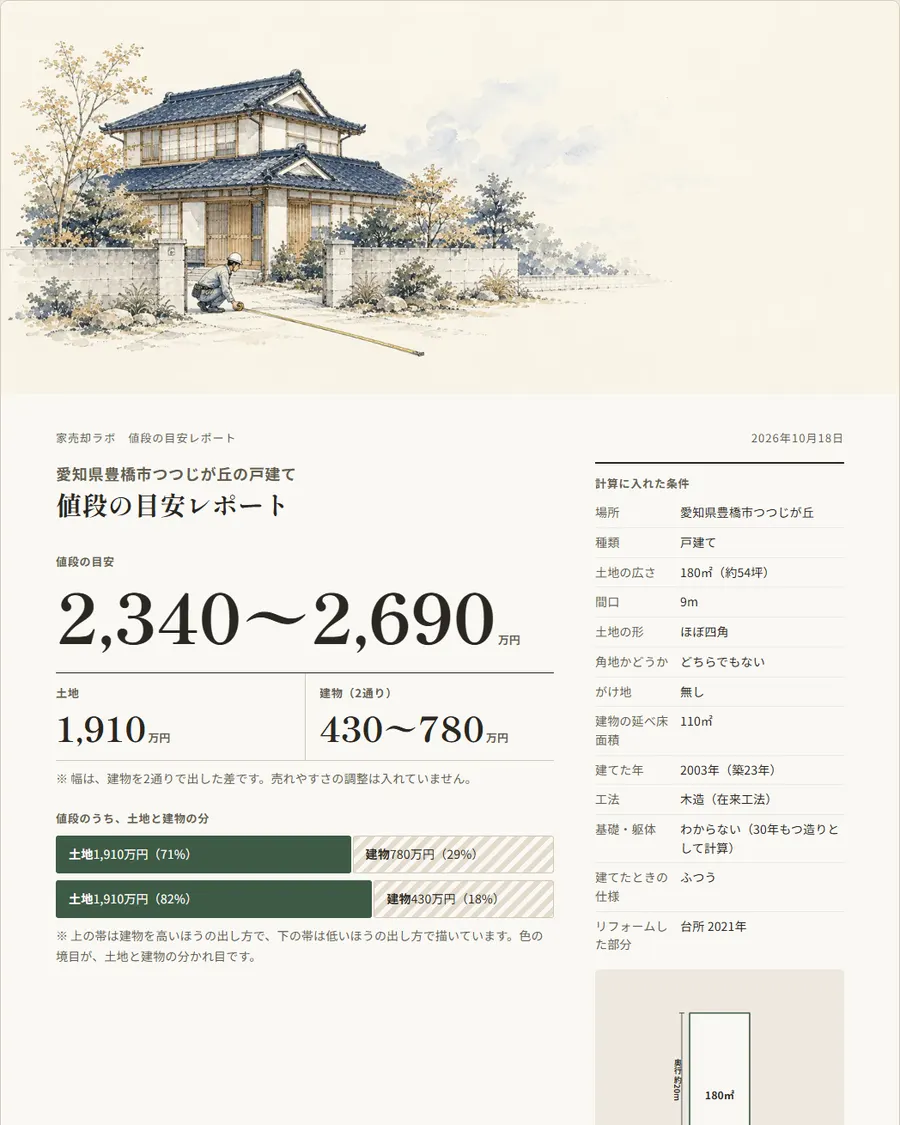 見本: 値段の目安レポートの表紙。目安の幅と、土地・建物それぞれの値段が載っている