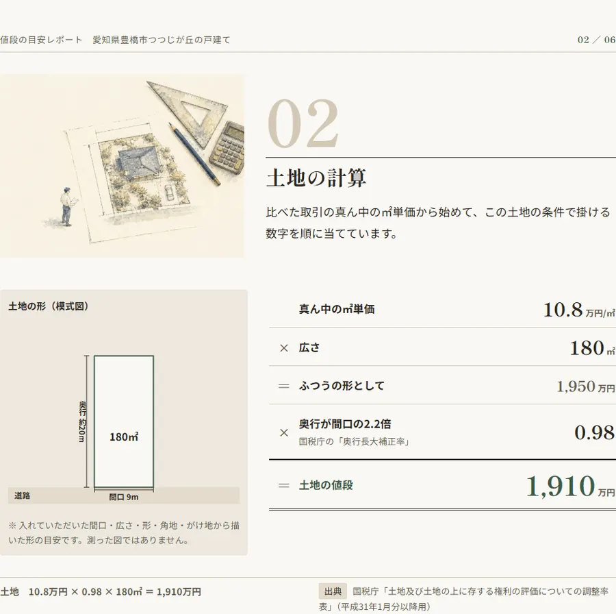 見本: 土地の計算のページ。㎡単価・広さ・補正率を掛けた式が載っている