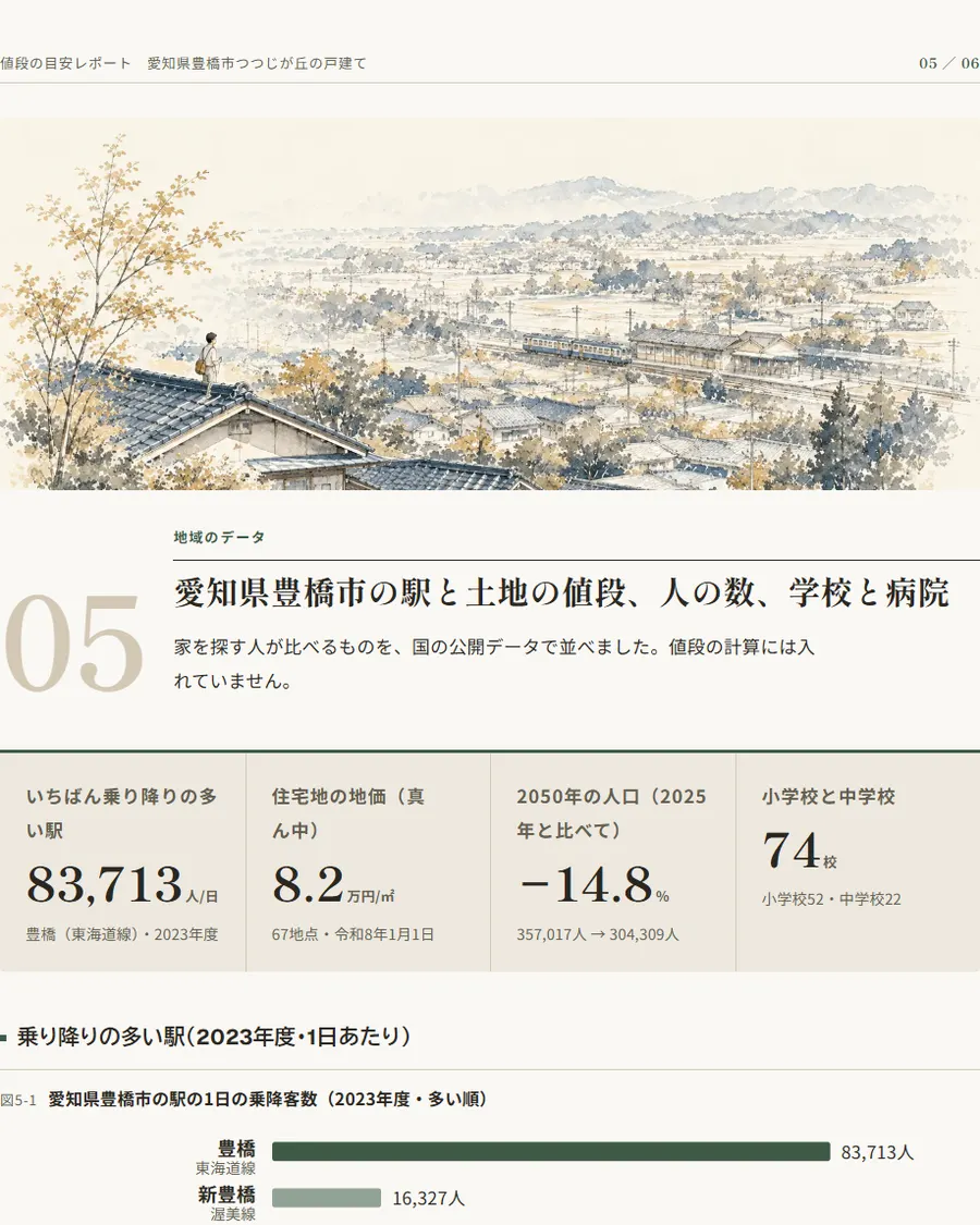 見本: 地域のデータのページ。駅の乗降客数・地価・人口・学校の数
